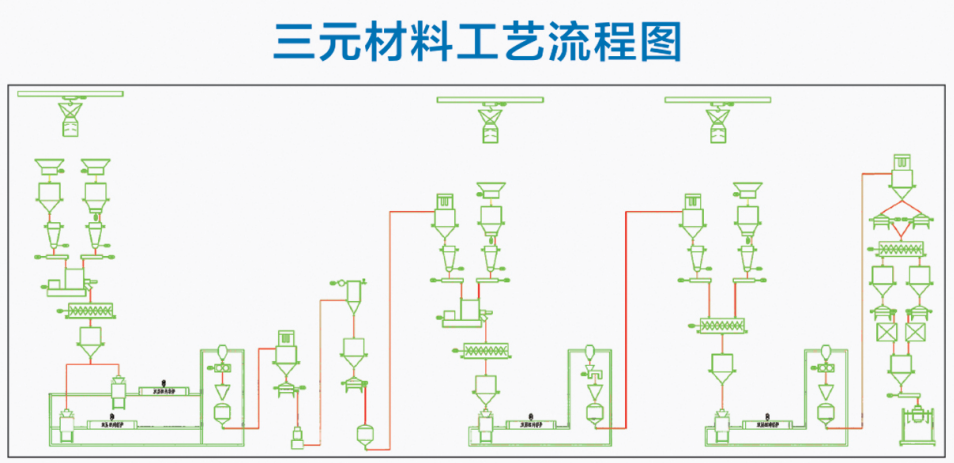 三元材料制粉生产线流程图